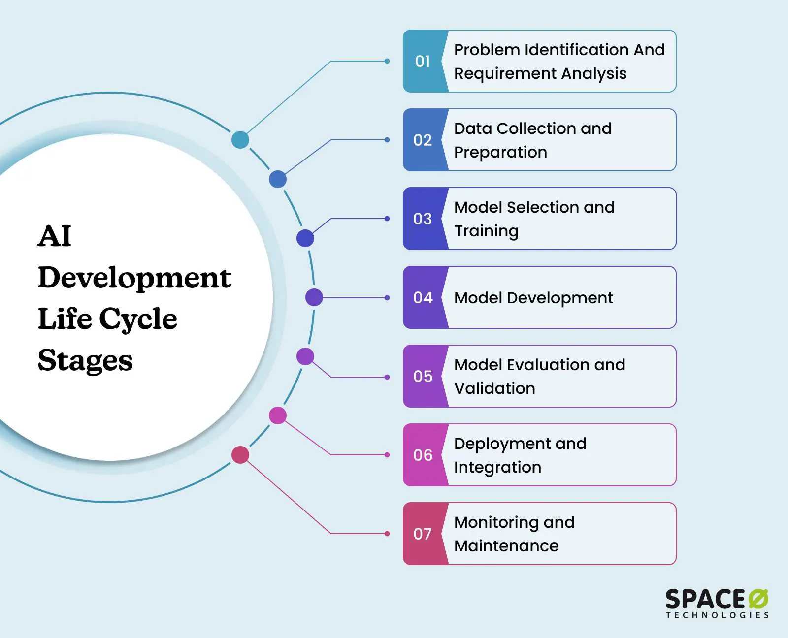 Business Process Flow