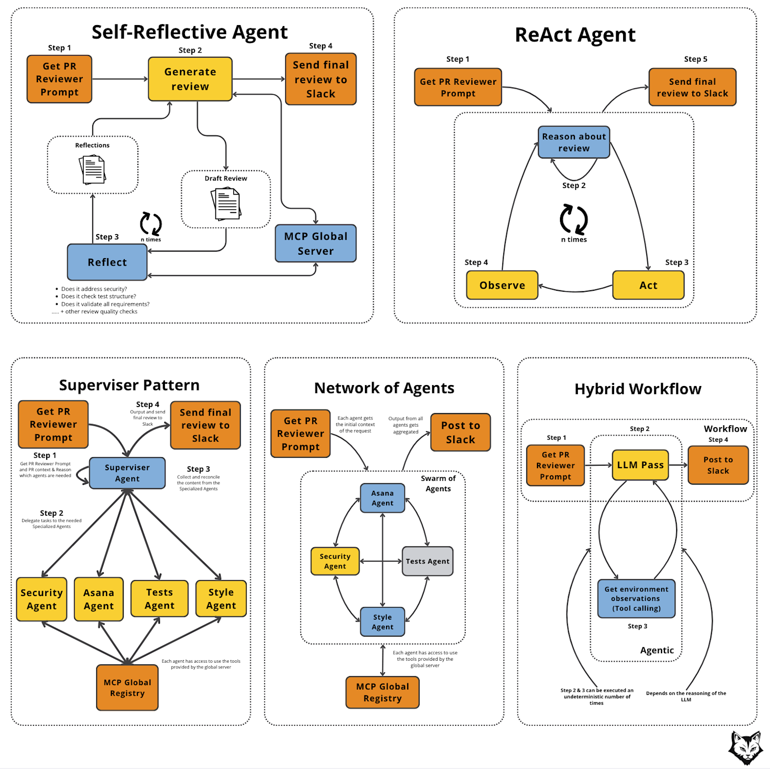 AI Workflow Integration